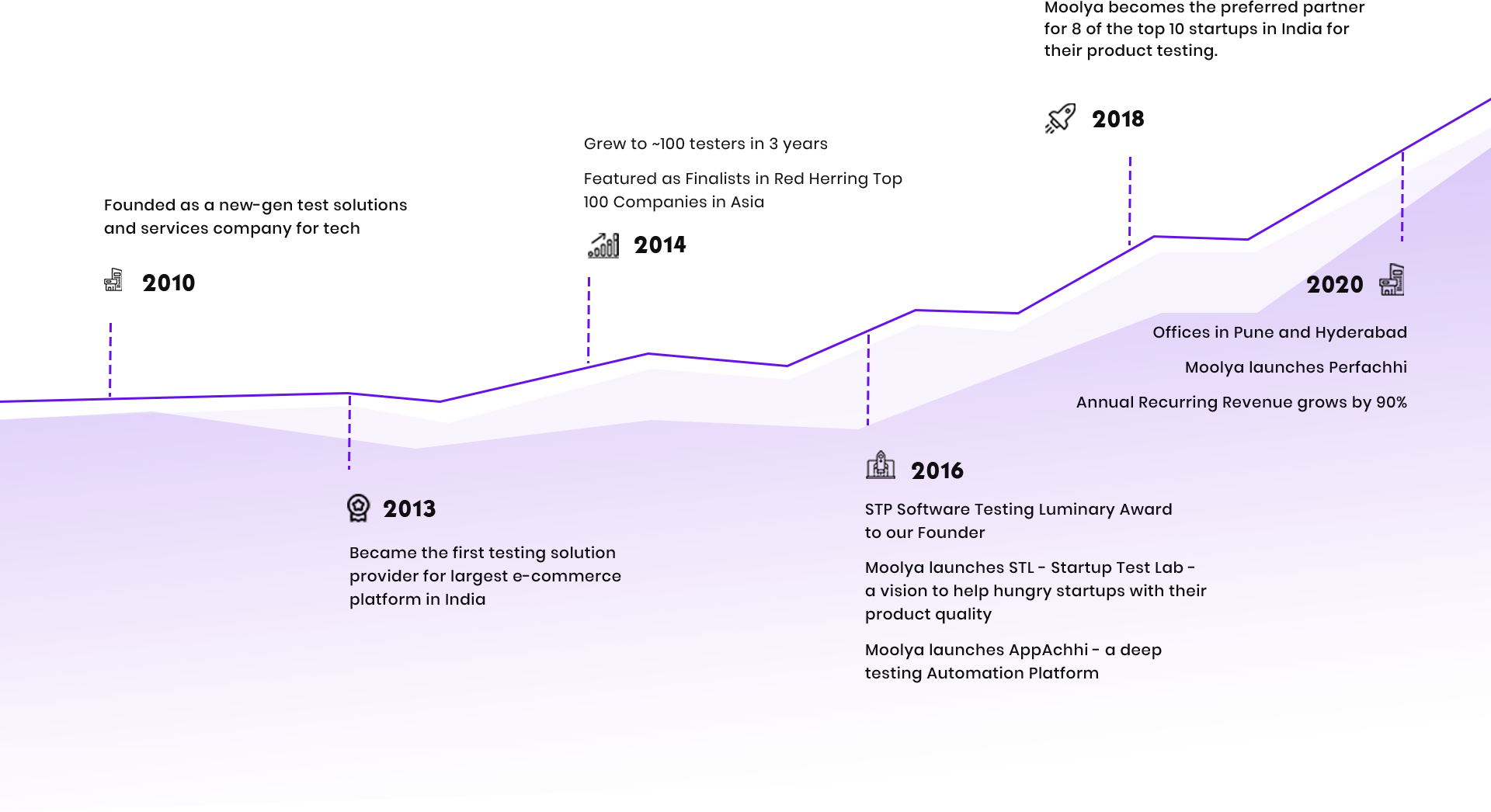 moolya timeline