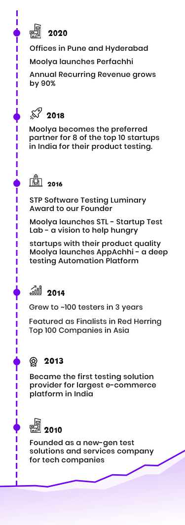 moolya timeline